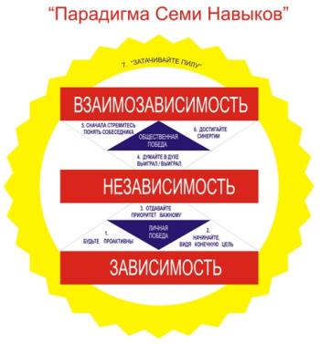 СЕМИНАР «7 ШАГОВ К УСПЕХУ» )